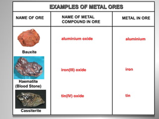 NAME OF ORE NAME OF METAL
COMPOUND IN ORE
METAL IN ORE
aluminium oxide
iron(III) oxide
tin(IV) oxide
aluminium
iron
tin
Haematite
(Blood Stone)
Cassiterite
Bauxite
 