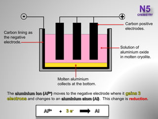 +-
Carbon positive
electrodes.
Carbon lining as
the negative
electrode.
Solution of
aluminium oxide
in molten cryolite.
Molten aluminium
collects at the bottom.
The moves to the negative electrode where it
and changes to an . This change is reduction.
+
 