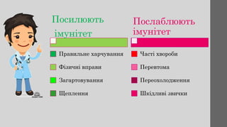 Посилюють
імунітет
Правильне харчування
Фізичні вправи
Загартовування
Щеплення
Послаблюють
імунітет
Часті хвороби
Перевтома
Переохолодження
Шкідливі звички
 