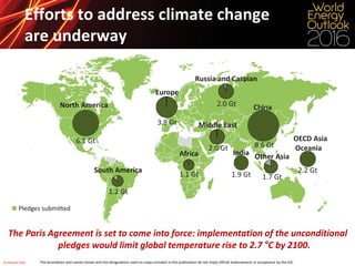 © OECD/IEA 2016 The boundaries and names shown and the designations used on maps included in this publication do not imply official endorsement or acceptance by the IEA.
Pledges submitted
OECD Asia
Oceania
2.2 Gt
Russia and Caspian
2.0 Gt
Europe
3.8 Gt
North America
6.1 Gt
South America
1.2 Gt
Africa
1.1 Gt
Middle East
2.0 Gt
1.7 Gt
Other AsiaIndia
1.9 Gt
China
8.6 Gt
Efforts to address climate change
are underway
The Paris Agreement is set to come into force: implementation of the unconditional
pledges would limit global temperature rise to 2.7 °C by 2100.
 