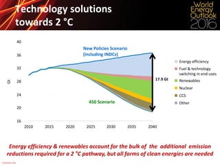 © OECD/IEA 2016
Energy efficiency & renewables account for the bulk of the additional emission
reductions required for a 2 °C pathway, but all forms of clean energies are needed
16
20
24
28
32
36
40
2010 2015 2020 2025 2030 2035 2040
Gt
New Policies Scenario
(including INDCs)
450 Scenario
17.9 Gt
Energy efficiency
Fuel & technology
switching in end-uses
Renewables
Nuclear
CCS
Other
Technology solutions
towards 2 °C
 