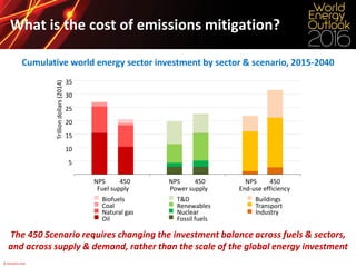 © OECD/IEA 2016
What is the cost of emissions mitigation?
Cumulative world energy sector investment by sector & scenario, 2015-2040
The 450 Scenario requires changing the investment balance across fuels & sectors,
and across supply & demand, rather than the scale of the global energy investment
5
10
15
20
25
30
35
NPS 450
Trilliondollars(2014)
Fuel supply Power supply End-use efficiency
NPS 450 NPS 450
Biofuels
Coal
Natural gas
Oil
T&D
Renewables
Nuclear
Fossil fuels
Buildings
Transport
Industry
 