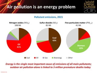 © OECD/IEA 2016
Air pollution is an energy problem
Pollutant emissions, 2015
Energy is the single most important cause of emissions of all main pollutants;
outdoor air pollution alone is linked to 3 million premature deaths today
81 Mt108 Mt 41 Mt
Fine particulate matter (PM2.5)Sulfur dioxide (SO2)Nitrogen oxides (NOX)
>99%
Non-energyEnergy-related
>99%>99% >99% 85%
Coal Oil Gas Bioenergy Other
Biomass
43%
Coal
43%
Oil
61%
 