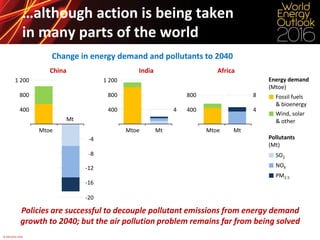 © OECD/IEA 2016
4
8
Mt
…although action is being taken
in many parts of the world
Policies are successful to decouple pollutant emissions from energy demand
growth to 2040; but the air pollution problem remains far from being solved
Change in energy demand and pollutants to 2040
Mtoe
Mt
400
800
1 200
Mtoe
4
Mt
India
400
800
Mtoe
AfricaChina
400
800
1 200
-20
-16
-12
-8
-4
Fossil fuels
& bioenergy
Wind, solar
& other
Energy demand
(Mtoe)
SO2
NOX
Pollutants
(Mt)
PM2.5
 