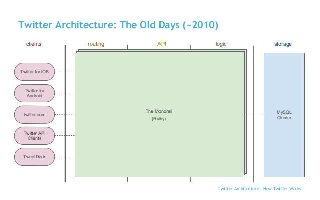 How Twitter Works (Arsen Kostenko Technology Stream)