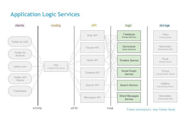How Twitter Works (Arsen Kostenko Technology Stream)