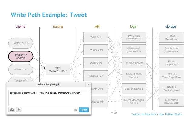 How Twitter Works (Arsen Kostenko Technology Stream)