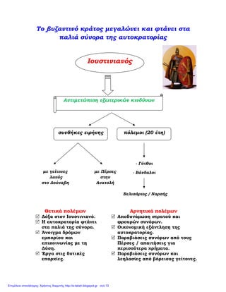 Το βυζαντινό κράτος µεγαλώνει και φτάνει στα
παλιά σύνορα της αυτοκρατορίας
Θετικά πολέµων Αρνητικά πολέµων
∆όξα στον Ιουστινιανό.
Η αυτοκρατορία φτάνει
στα παλιά της σύνορα.
Άνοιγµα δρόµων
εµπορίου και
επικοινωνίας µε τη
∆ύση.
Έργα στις δυτικές
επαρχίες.
Αποδυνάµωση στρατού και
φρουρών συνόρων.
Οικονοµική εξάντληση της
αυτοκρατορίας.
Παραβιάσεις συνόρων από τους
Πέρσες / απαιτήσεις για
περισσότερα χρήµατα.
Παραβιάσεις συνόρων και
λεηλασίες από βόρειους γείτονες.
Ιουστινιανός
Αντιµετώπιση εξωτερικών κινδύνων
συνθήκες ειρήνης πόλεµοι (20 έτη)
µε γείτονες
λαούς
στο ∆ούναβη
µε Πέρσες
στην
Ανατολή
- Γότθοι
- Βάνδαλοι
Βελισάριος / Ναρσής
Παιδίον Τόπος
 