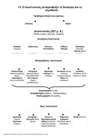 Eimet08
13. Ο Ιουστινιανός μεταρρυθμίζει τη διοίκηση και τη νομοθεσία
1. Ποια προβλήματα αντιμετώπιζε το Βυζαντινό κράτος στις αρχές του
6ου
αιώνα;
Την περίοδο που έγινε αυτοκράτορας του Βυζαντίου ο Ιουστινιανός (527 μ.
Χ.) το βυζαντινό κράτος αντιμετώπιζε σοβαρά προβλήματα διοίκησης στο
εσωτερικό και εχθρικών απειλών στα σύνορά του.
2. Ποιες ήταν οι πρώτες ενέργειες του Ιουστινιανού;
Ο Ιουστινιανός που διακρινόταν για τις γνώσεις την εργατικότητα και την
τόλμη του διάλεξε ικανούς συνεργάτες ( Θεοδώρα: αυτοκράτειρα,
Τριβωνιανός: νομομαθής, Καππαδόκης: οικονομολόγος, Ανθέμιος &
Ισίδωρος: αρχιτέκτονες, Βελισάριος & Ναρσής: στρατηγοί) και πήρε μέτρα
για την καλή λειτουργία του κράτους και για την άμυνα των συνόρων της
αυτοκρατορίας.
3. Ποια μέτρα πήρε ο Ιουστινιανός;
● Κωδικοποίησε τους παλιούς ρωμαϊκούς νόμους και τους συμπλήρωσε με
νέους πιο δίκαιους, γραμμένους στα ελληνικά.
● Κατάργησε τα προνόμια των Δήμων και απαγόρευσε στους μεγαλοκτηματίες
να παίρνουν τα κτήματα των μικροϊδιοκτητών για χρέη που τους όφειλαν.
● Φορολόγησε τους πολίτες ανάλογα με τα εισοδήματά τους.
● Οργάνωσε τη λειτουργία της αγοράς, των λιμανιών και των εμπορικών
δρόμων και επέβαλε δασμούς για τα εισαγόμενα προϊόντα.
● Όρισε τους λογοθέτες (υπουργούς) υπεύθυνους για την εφαρμογή των
νόμων.
4. Ποιες ήταν οι συνέπειες αυτών των μεταρρυθμίσεων;
Οι μεταρρυθμίσεις αυτές ικανοποίησαν το λαό, αλλά ενόχλησαν τους Δήμους
και δυσαρέστησαν τους προνομιούχους. Έφεραν πολλά χρήματα στα ταμεία
του κράτους.
5. Ποια έργα έκανε ο Ιουστινιανός με τα χρήματα αυτά;
● Οργάνωσε το στρατό και ασφάλισε τα σύνορα με φρούρια.
● Συντήρησε και βελτίωσε τους δρόμους που ένωναν την πρωτεύουσα με τις
επαρχίες και τις μεγάλες πόλεις της αυτοκρατορίας.
● Έκοψε χρυσά «βυζαντινά» νομίσματα, με τα οποία γίνονταν οι συναλλαγές
σε όλο τον κόσμο.
● Έφερε από την Κίνα το μυστικό της εκτροφής του μεταξοσκώληκα.
6. Τι κατάφερε να πετύχει με όλα αυτά ο Ιουστινιανός;
Κατάφερε να κάνει το Βυζάντιο πλούσιο και δυνατό και τον αυτοκράτορα
έτοιμο να ζωντανέψει το όνειρό του: να φτάσει τη βυζαντινή αυτοκρατορία
στα παλιά σύνορα της ρωμαϊκής.
 