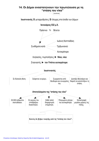 Eimet08
14. Οι Δήμοι αναστατώνουν την πρωτεύουσα με τη «στάση του
νίκα»
1. Ποιες ήταν οι συνέπειες των μεταρρυθμίσεων του Ιουστινιανού όσον
αφορά τους Δήμους;
Οι μεταρρυθμίσεις του έβαλαν τάξη στη λειτουργία των υπηρεσιών του
κράτους και επέβαλαν έλεγχο στα έσοδα των Δήμων. Αυτό ενόχλησε τους
διοργανωτές των ιπποδρομιών, οι οποίοι εξέφρασαν τα παράπονά τους στον
αυτοκράτορα αλλά αυτό δεν άλλαξε τις αποφάσεις του.
2. Τι έγινε το Γενάρη του 532 μ. Χ. ;
Κατά τη διάρκεια των αγώνων ξέσπασαν ταραχές στον ιππόδρομο ανάμεσα
στους οπαδούς των Πράσινων και των Βένετων. Η φρουρά των αγώνων
προσπάθησε να τους διαχωρίσει.
3. Πώς αντέδρασαν οι αντιμαχόμενες ομάδες;
Οι αντιμαχόμενες ομάδες ενώθηκαν και στράφηκαν κατά της φρουράς,
κραυγάζοντας συνθήματα κατά του Καππαδόκη, του Τριβωνιανού , αλλά και
του ίδιου του αυτοκράτορα από τον οποίο ζητούσαν να παραιτηθεί.
4. Ποια ήταν η εξέλιξη των ταραχών;
Οι στασιαστές στους οποίους προστέθηκαν και πολλοί δυσαρεστημένοι
κάτοικοι ξεχύθηκαν στην Πόλη, λεηλάτησαν την αγορά, πυρπόλησαν δημόσια
κτίρια, την Αγία Σοφία και τα προπύλαια του Παλατιού, φωνάζοντας «νίκα –
νίκα».
5. Πώς προσπάθησε να αντιμετωπίσει την κατάσταση ο Ιουστινιανός;
Μάταια προσπάθησε να τους ηρεμήσει μέσω των αρχηγών των Δήμων. Οι
στασιαστές, αντί να πειθαρχήσουν, «επιστράτευσαν» έναν αξιωματούχο του
παλατιού, τον Υπάτιο, τον οποίο ανακήρυξαν αυτοκράτορα.
6. Τι σκέφτηκε να κάνει τότε ο Ιουστινιανός και ποιος τον συγκράτησε;
Ο Ιουστινιανός σκέφτηκε να παραιτηθεί και να εγκαταλείψει το θρόνο και την
Πόλη. Τον συγκράτησαν οι συνεργάτες του και η Θεοδώρα, πείθοντάς τον ότι
αυτό θα ήταν πιο μεγάλο κακό για την Πόλη και την αυτοκρατορία.
7. Τι αναγκάστηκε να κάνει ο Ιουστινιανός για να αντιμετωπίσει τη
στάση;
Διέταξε τους στρατηγούς Βελισάριο και Ναρσή να καταπνίξουν με κάθε
τρόπο τη στάση. Η αυτοκρατορική φρουρά περικύκλωσε τον ιππόδρομο και
αντιμετώπισε χωρίς οίκτο τους στασιαστές που είχαν μείνει εκεί.
8. Ποια ήταν τα αποτελέσματα αυτών των ενεργειών;
Τριάντα χιλιάδες άνθρωποι έχασαν τη ζωή τους. Οι αγώνες του ιπποδρόμου
διακόπηκαν για αρκετά χρόνια και κάθε φωνή λαϊκής διαμαρτυρίας σώπασε.
Μεγάλο μέρος της Πόλης καταστράφηκε και το γόητρο του αυτοκράτορα
πληγώθηκε βαριά.
 