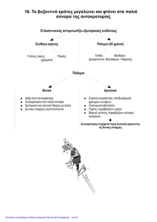 Eimet08
16. Το βυζαντινό κράτος μεγαλώνει και φτάνει στα παλιά
σύνορα της αυτοκρατορίας
1. Πώς αντιμετώπισε τους εξωτερικούς κινδύνους ο Ιουστινιανός;
● Υπέγραψε συνθήκες ειρήνης με τους γείτονες λαούς στο Δούναβη και τους
Πέρσες στην Ανατολή, δίνοντάς τους πολλά χρήματα.
● Έκανε σκληρούς πολέμους με τους Γότθους και τους Βάνδαλους, που είχαν
κατακτήσει τις δυτικές επαρχίες, διέλυσε τα κράτη τους και ανέκτησε τα
χαμένα εδάφη της Δύσης και της Αφρικής.
2. Πόσο κράτησαν οι πόλεμοι αυτοί και ποιοι διακρίθηκαν σ’ αυτούς;
Οι πόλεμοι κράτησαν 20 χρόνια και σ’ αυτούς διακρίθηκαν ιδιαίτερα οι
στρατηγοί Βελισάριος και Ναρσής.
3. Ποια αποτελέσματα έφεραν οι νίκες και οι κατακτήσεις;
● Έδωσαν δόξα στον αυτοκράτορα και αύξησαν το γόητρο του βυζαντινού
κράτους.
● Έφτασαν την αυτοκρατορία στα παλαιά της σύνορα και έκαναν τη Μεσόγειο
«βυζαντινή λίμνη».
● Άνοιξαν τους δρόμους του εμπορίου και της επικοινωνίας με τη Δύση.
● Βοήθησαν να γίνουν στις δυτικές επαρχίες έργα ισάξια με εκείνα της Πόλης
και της Ανατολής.
4. Ποιες ήταν οι αρνητικές συνέπειες των μακροχρόνιων πολέμων με
τους Γότθους και τους Βανδάλους στη δύση;
● Κούρασαν τις στρατιωτικές δυνάμεις και αποδυνάμωσαν τις φρουρές των
συνόρων στο Δούναβη και την Ανατολή.
● Εξάντλησαν οικονομικά την αυτοκρατορία και δυσαρέστησαν τους πολίτες.
● Διευκόλυναν τους Πέρσες να παραβαίνουν συχνά τις συνθήκες ειρήνης,
ζητώντας κάθε φορά περισσότερα χρήματα, και τους βόρειους γείτονες να
παραβιάζουν τα σύνορα και να λεηλατούν τα βυζαντινά εδάφη.
5. Τι αναγκάστηκε να κάνει ο αυτοκράτορας;
Ο αυτοκράτορας αναγκάστηκε να στραφεί ξανά στην Ανατολή και να
εγκαταλείψει εκτεθειμένες σε νέους κινδύνους τις δυτικές επαρχίες.
 