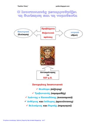 ¨Παιδίον Τόπος¨
Συνεργάτες Ιουστινιανού
Τριβωνιανός
Ιωάννης
Ανθέµιος
Βελισάριος
Εσωτερικά
(διοίκηση)
paidio.blogspot.com
Συνεργάτες Ιουστινιανού
Θεοδώρα (σύζυγος)
Τριβωνιανός (νοµοµαθής)
Ιωάννης ο Καππαδόκης (οικονοµικά)
Ανθέµιος και Ισίδωρος (αρχιτέκτονες)
Βελισάριος και Ναρσής (στραγηγοί)
Προβλήµατα
Βυζαντινού
κράτους
Εξωτερικά
(εχθροί
Αυτοκράτορας
το
527 µ.Χ.
(οικονοµικά)
(αρχιτέκτονες)
(στραγηγοί)
Εξωτερικά
εχθροί)
Σχεδιαγράμματα μαθημάτων
 