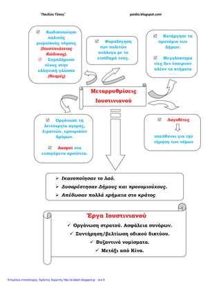 ¨Παιδίον Τόπος¨ paidio.blogspot.com
Μεταρρυθµίσεις
Ιουστινιανού
Κωδικοποίησε
παλιούς
ρωµαϊκούς νόµους
(Ιουστινιάνειος
Κώδικας).
Συµπλήρωσε
νέους στην
ελληνική γλώσσα
(Νεαρές)
Κατήργησε τα
προνόµια των
∆ήµων.
Μεγαλοκτηµα
τίες δεν έπαιρναν
πλέον τα κτήµατα
των
Φορολόγηση
των πολιτών
ανάλογα µε το
εισόδηµά τους.
Οργάνωσε τη
λειτουργία αγοράς,
λιµανιών, εµπορικών
δρόµων.
∆ασµοί στα
εισαγόµενα προϊόντα.
Λογοθέτες
υπεύθυνοι για την
τήρηση των νόµων
Έργα Ιουστινιανού
Οργάνωση στρατού. Ασφάλεια συνόρων.
Συντήρηση/βελτίωση οδικού δικτύου.
Βυζαντινά νοµίσµατα.
Μετάξι από Κίνα.
Ικανοποίησαν το λαό.
∆υσαρέστησαν ∆ήµους και προνοµιούχους.
Απέδωσαν πολλά χρήµατα στο κράτος.
 