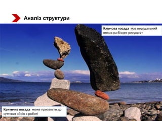 Критична посада може призвести до
суттєвих збоїв в роботі
Ключова посада має вирішальний
вплив на бізнес-результат
Аналіз структури
 