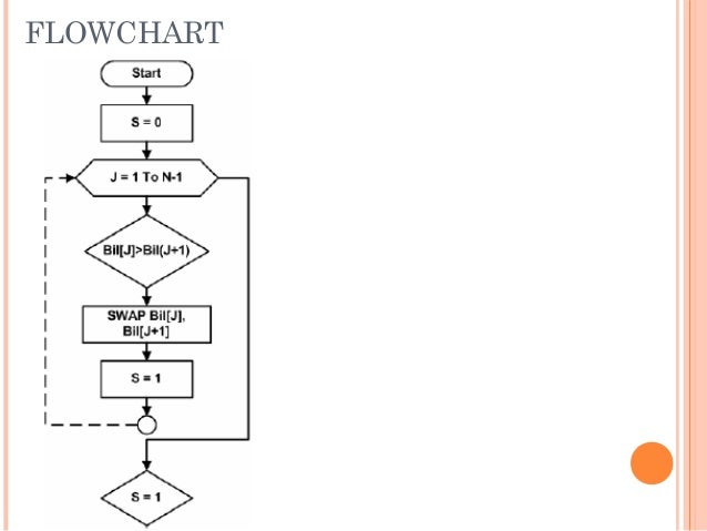 shell sort flowchart 3 algoritma dasar shell sort flowchart 3 algoritma dasar