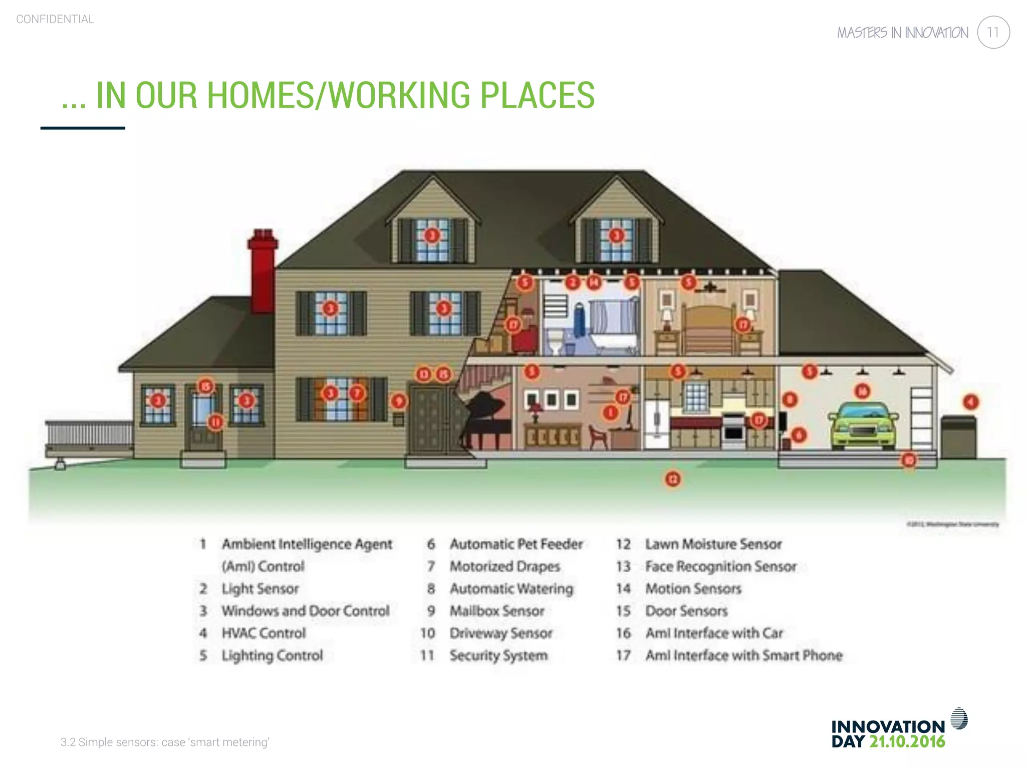 3.2 Simple sensors: case ‘smart metering’
CONFIDENTIAL
11
... IN OUR HOMES/WORKING PLACES
 