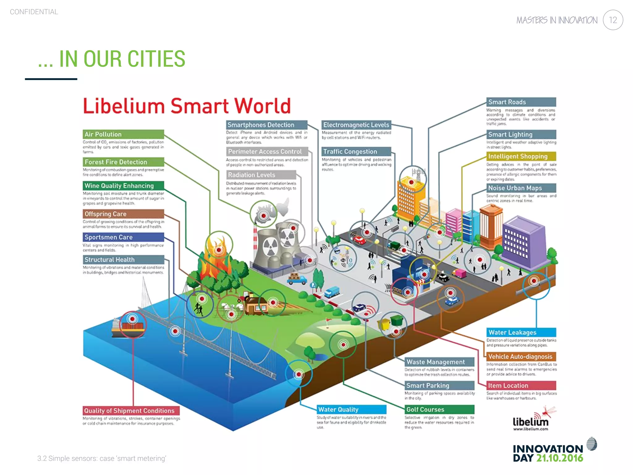 3.2 Simple sensors: case ‘smart metering’
CONFIDENTIAL
12
... IN OUR CITIES
 