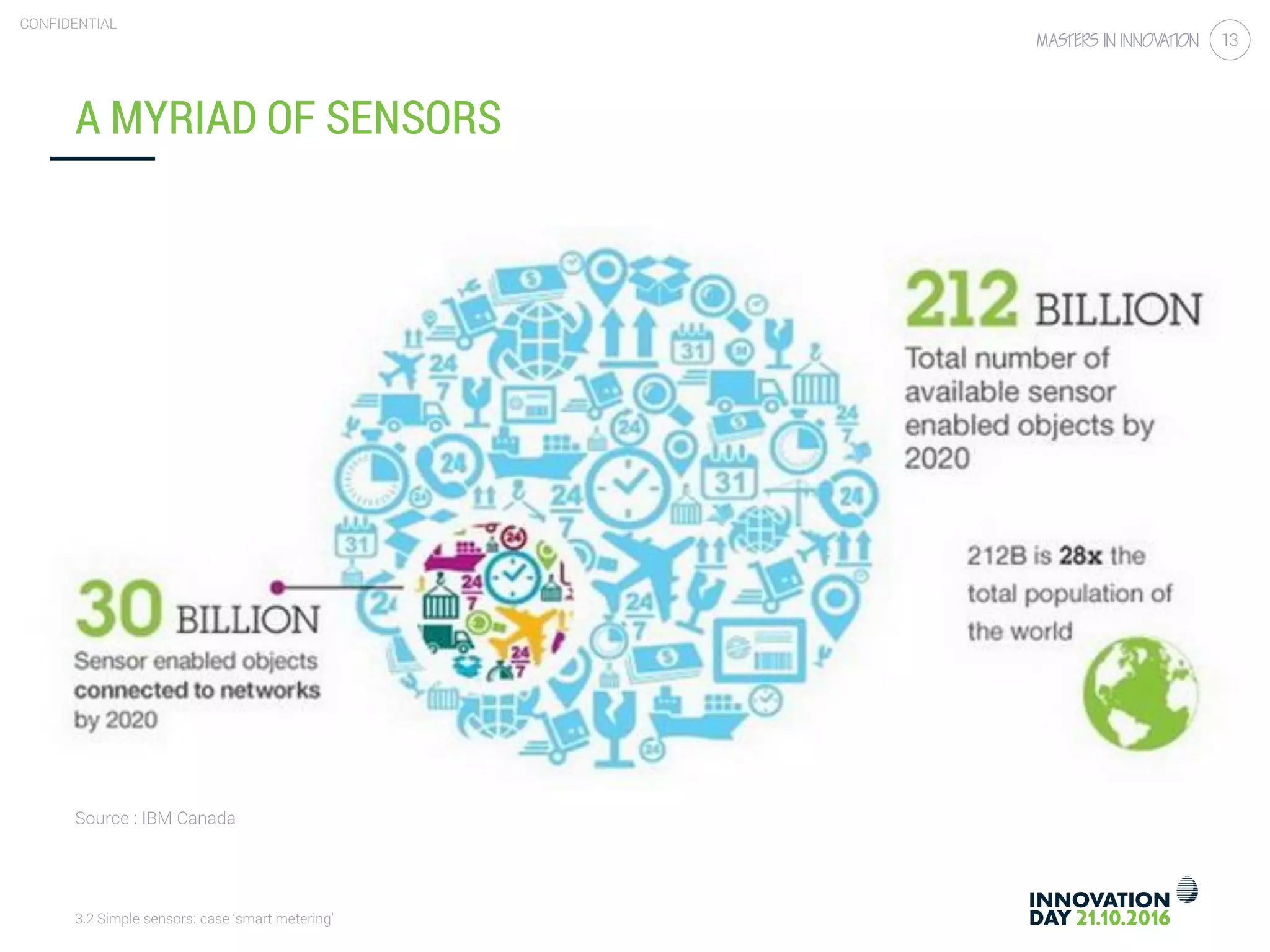 3.2 Simple sensors: case ‘smart metering’
CONFIDENTIAL
13
A MYRIAD OF SENSORS
Source : IBM Canada
 