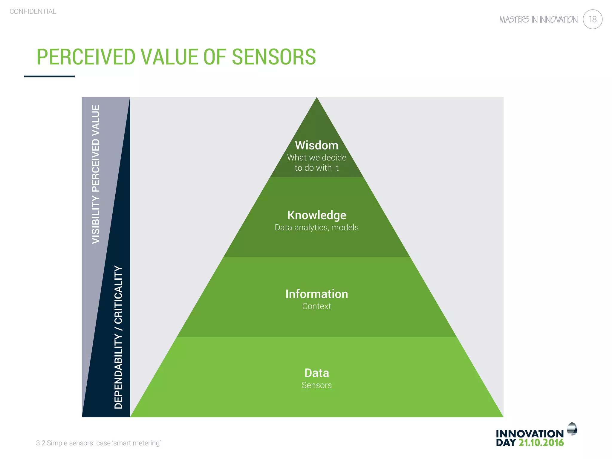 3.2 Simple sensors: case ‘smart metering’
CONFIDENTIAL
18
PERCEIVED VALUE OF SENSORS
DEPENDABILITY/CRITICALITY
Wisdom
What we decide
to do with it
VISIBILITYPERCEIVEDVALUE
Knowledge
Data analytics, models
Information
Context
Data
Sensors
 