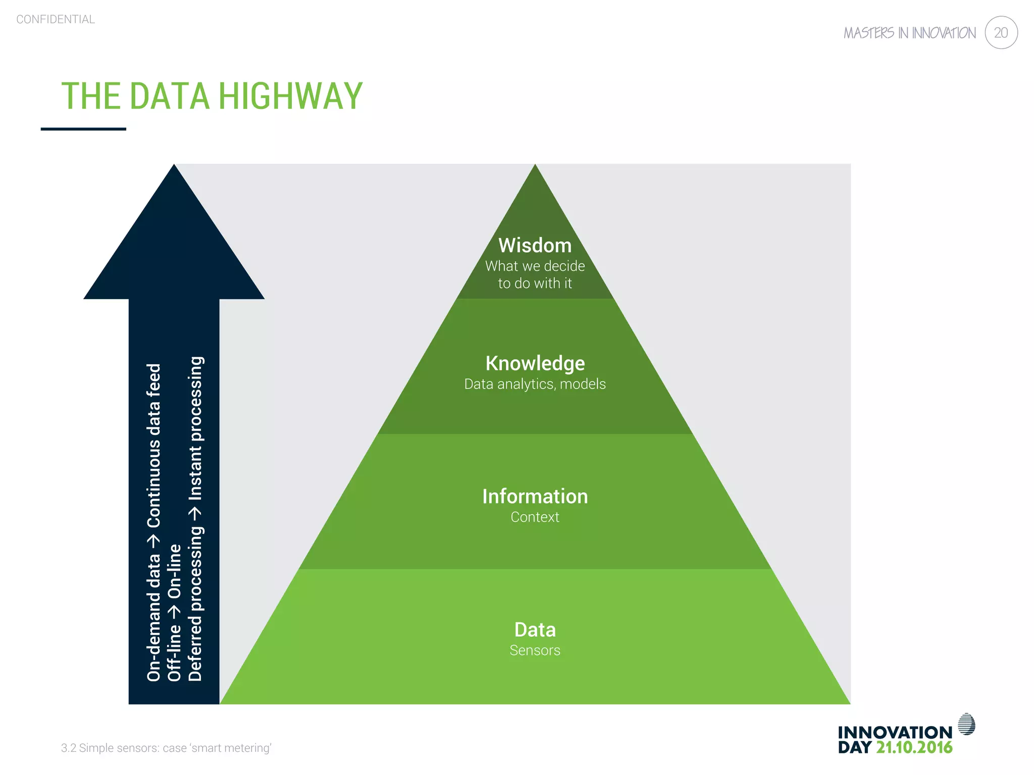 3.2 Simple sensors: case ‘smart metering’
CONFIDENTIAL
20
Wisdom
What we decide
to do with it
Knowledge
Data analytics, models
Information
Context
Data
Sensors
THE DATA HIGHWAY
On-demanddataContinuousdatafeed
Off-lineOn-line
DeferredprocessingInstantprocessing
 