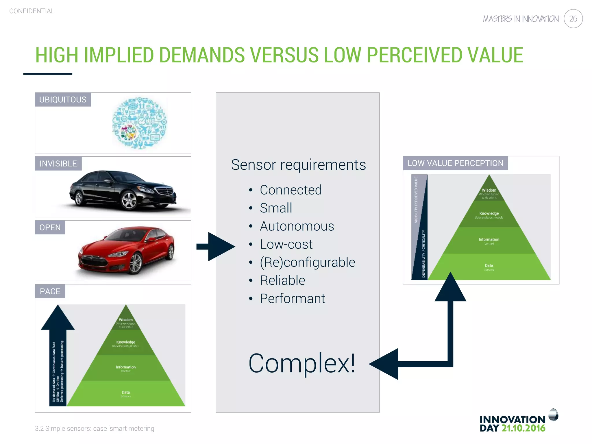 3.2 Simple sensors: case ‘smart metering’
CONFIDENTIAL
26
HIGH IMPLIED DEMANDS VERSUS LOW PERCEIVED VALUE
Sensor requirements
• Connected
• Small
• Autonomous
• Low-cost
• (Re)configurable
• Reliable
• Performant
UBIQUITOUS
INVISIBLE
OPEN
PACE
LOW VALUE PERCEPTION
Complex!
 