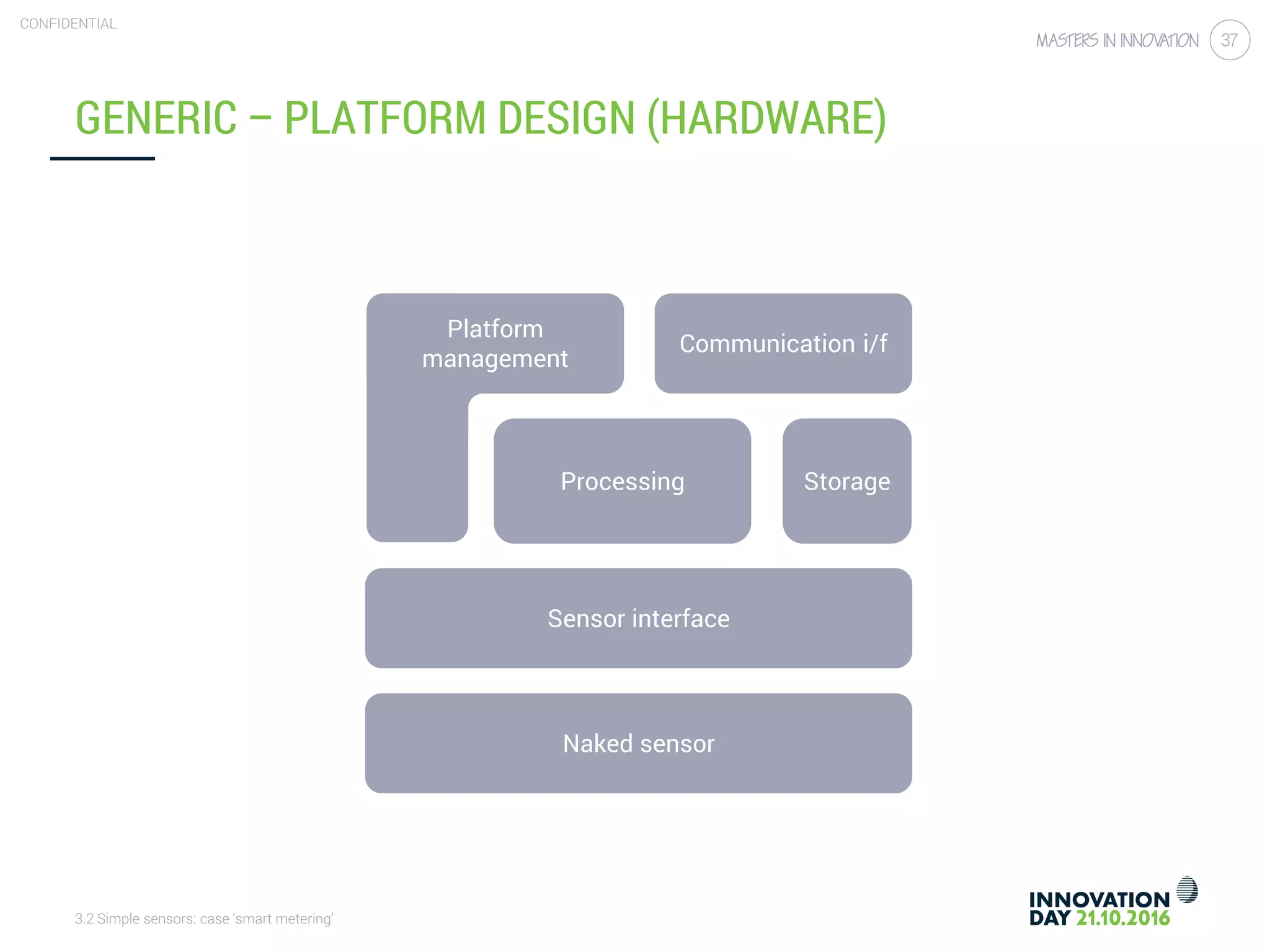 3.2 Simple sensors: case ‘smart metering’
CONFIDENTIAL
37
GENERIC – PLATFORM DESIGN (HARDWARE)
Naked sensor
Sensor interface
Platform
management
Processing
Communication i/f
Storage
 