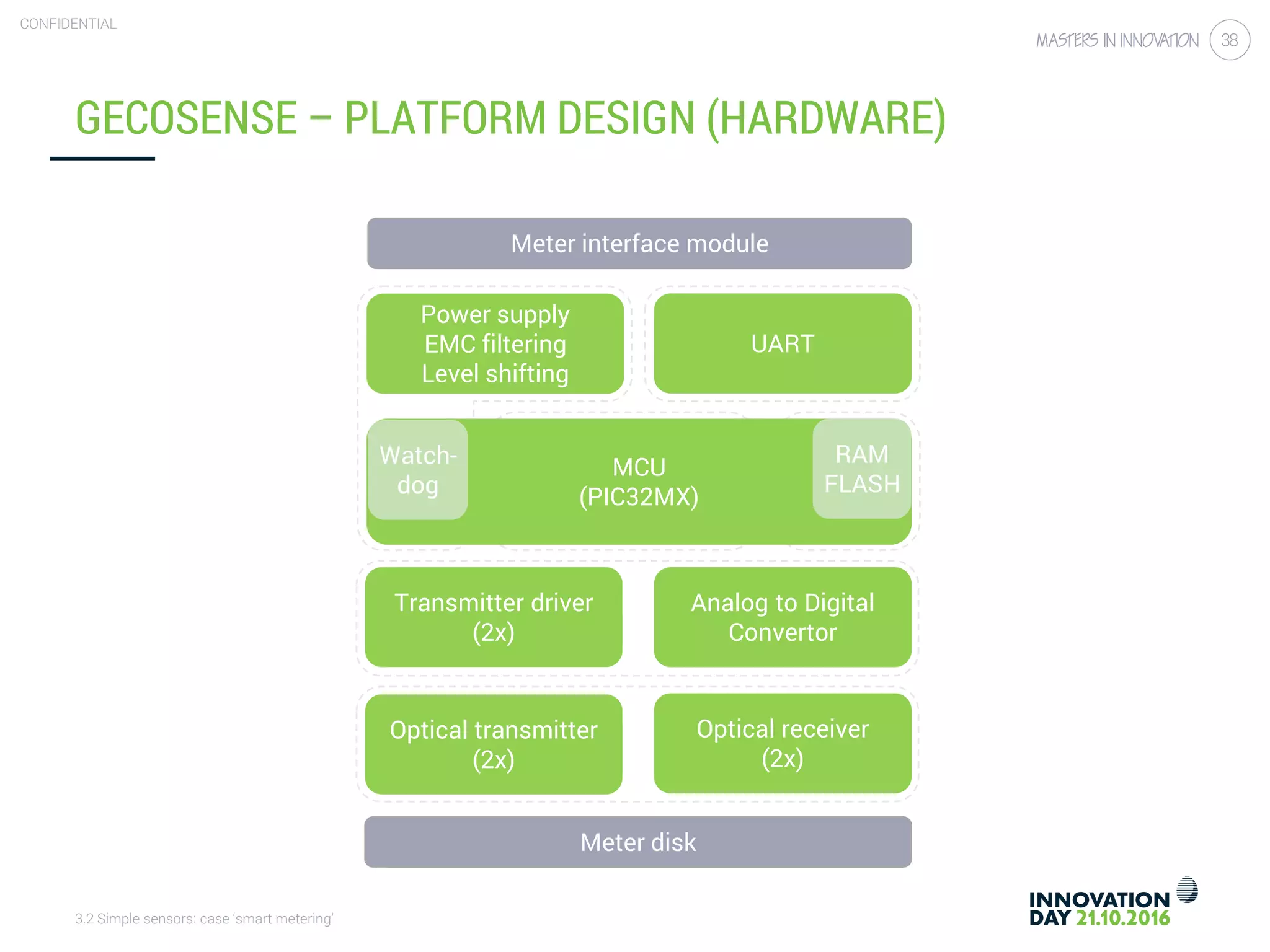 3.2 Simple sensors: case ‘smart metering’
CONFIDENTIAL
38
MCU
(PIC32MX)
GECOSENSE – PLATFORM DESIGN (HARDWARE)
Meter disk
Optical transmitter
(2x)
Transmitter driver
(2x)
Optical receiver
(2x)
Analog to Digital
Convertor
Power supply
EMC filtering
Level shifting
UART
Meter interface module
RAM
FLASH
Watch-
dog
 