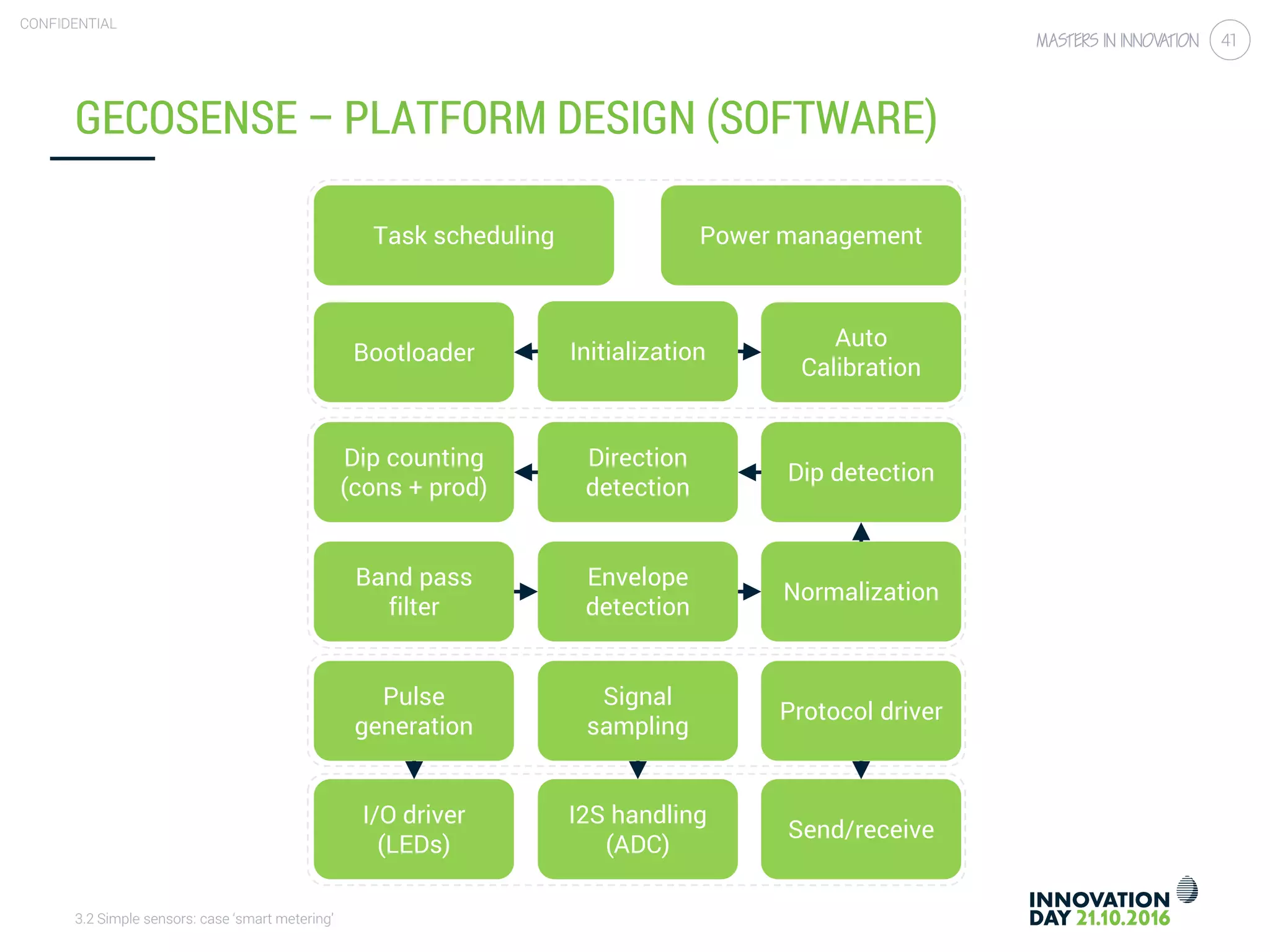 3.2 Simple sensors: case ‘smart metering’
CONFIDENTIAL
41
GECOSENSE – PLATFORM DESIGN (SOFTWARE)
Bootloader Initialization
Auto
Calibration
I/O driver
(LEDs)
I2S handling
(ADC)
Send/receive
Pulse
generation
Signal
sampling
Protocol driver
Band pass
filter
Envelope
detection
Normalization
Dip detection
Direction
detection
Dip counting
(cons + prod)
Task scheduling Power management
 