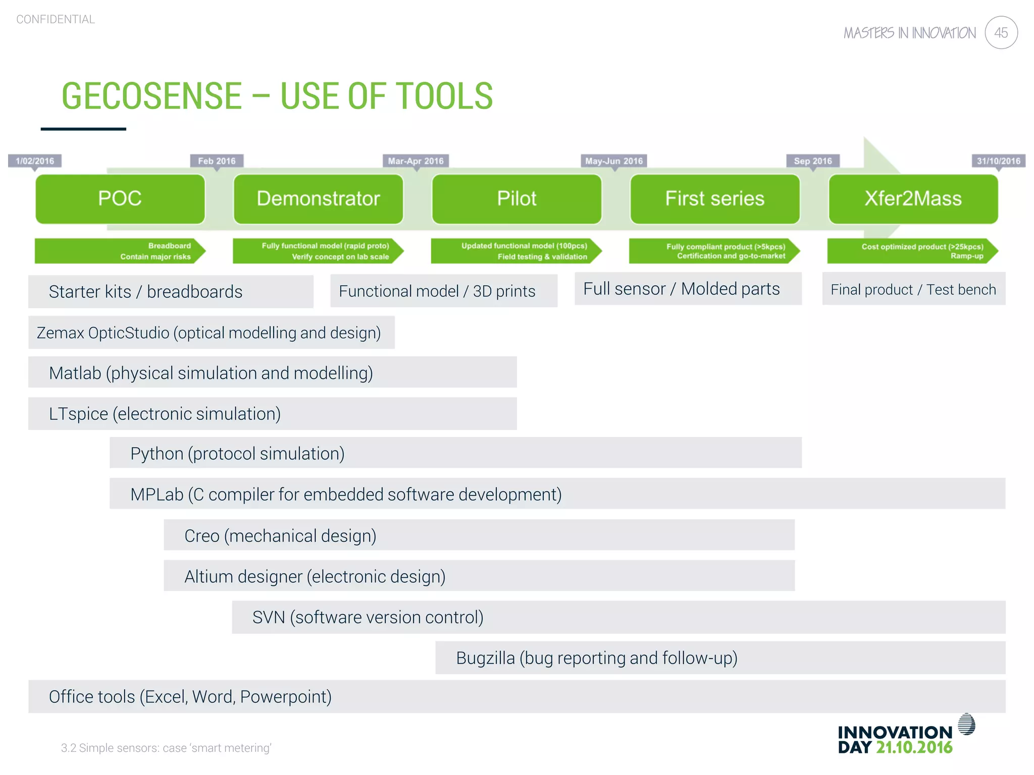 3.2 Simple sensors: case ‘smart metering’
CONFIDENTIAL
45
GECOSENSE – USE OF TOOLS
Office tools (Excel, Word, Powerpoint)
Matlab (physical simulation and modelling)
Python (protocol simulation)
MPLab (C compiler for embedded software development)
SVN (software version control)
Bugzilla (bug reporting and follow-up)
Creo (mechanical design)
Altium designer (electronic design)
Zemax OpticStudio (optical modelling and design)
LTspice (electronic simulation)
Starter kits / breadboards Functional model / 3D prints Full sensor / Molded parts Final product / Test bench
 