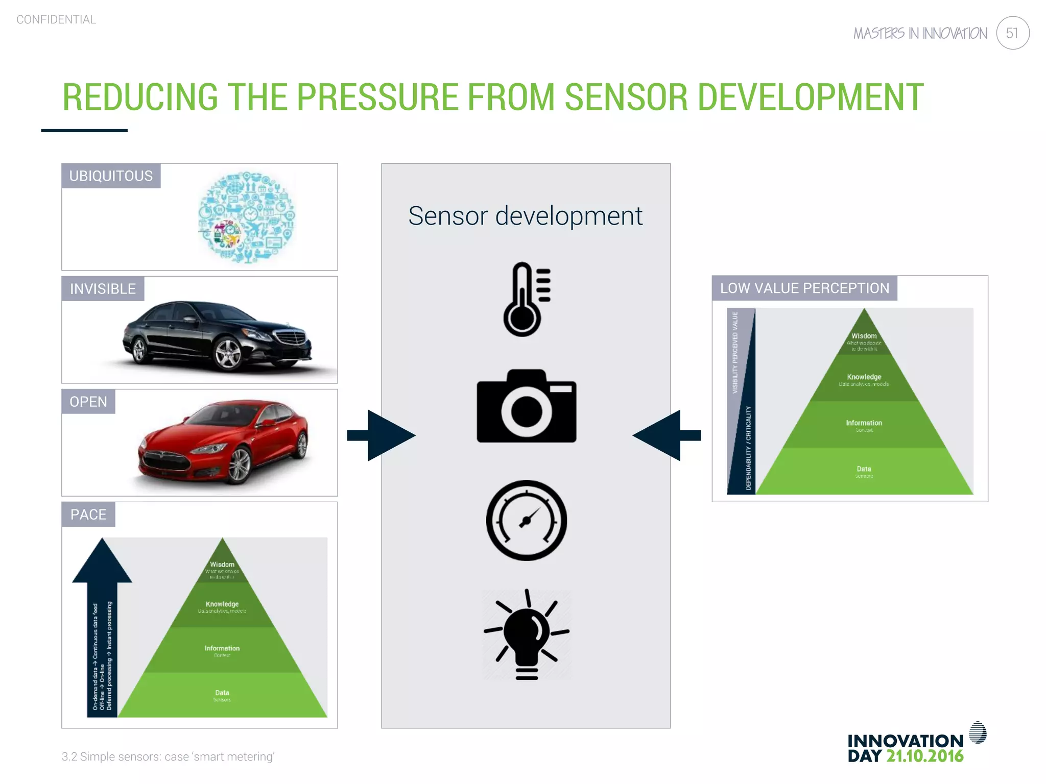 3.2 Simple sensors: case ‘smart metering’
CONFIDENTIAL
51
REDUCING THE PRESSURE FROM SENSOR DEVELOPMENT
Sensor development
UBIQUITOUS
INVISIBLE
OPEN
PACE
LOW VALUE PERCEPTION
 