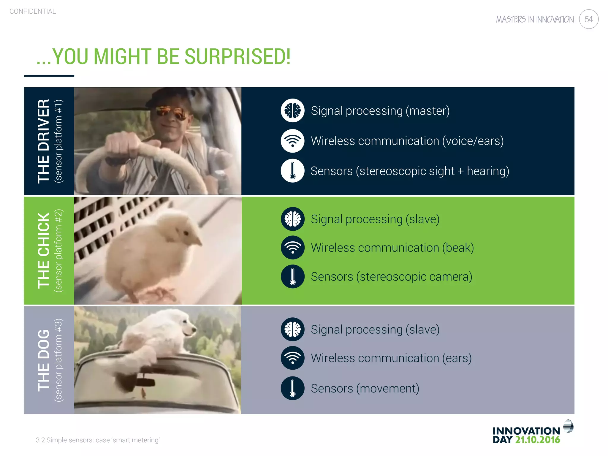 3.2 Simple sensors: case ‘smart metering’
CONFIDENTIAL
54
...YOU MIGHT BE SURPRISED!
Signal processing (master)
Wireless communication (voice/ears)
Sensors (stereoscopic sight + hearing)
Signal processing (slave)
Wireless communication (beak)
Sensors (stereoscopic camera)
Signal processing (slave)
Wireless communication (ears)
Sensors (movement)
THEDRIVER
(sensorplatform#1)
THECHICK
(sensorplatform#2)
THEDOG
(sensorplatform#3)
 