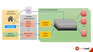 inv
AV
…
global
realtime
queue
global batch
queue
realtime
queue
batch
queue
расчет
нового дня
AV
AV
кластер материализации
материализатор
материализатор
материализатор
материализатор
очередь
уведомлений
источник
обновления
 