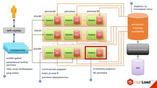 координатор
координатор
веб-сервер
координатор
AVпоиск AVпоиск AVпоиск
AVпоиск AVпоиск AVпоиск
AVпоиск AVпоиск AVпоиск
статический шардинг
hotel_id mod N
реплики эквивалентны
shard0
реплика0 реплика1 реплика M
…
…
…
shard1
shardN
… … …
материал.
очередь
availability
материализация
inv
scatter-gather
рандомный выбор
реплики
retry, если необходимо
ping nodes
апдейты за
последние часы
in-memory индексы
AV persisted
 