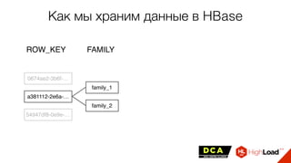 Как мы храним данные в HBase
0674ae2-3b6f-…
ROW_KEY
a381112-2e6a-…
54947df8-0e9e-…
family_1
family_2
FAMILY
 
