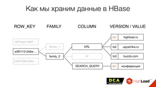 Как мы храним данные в HBase
0674ae2-3b6f-…
ROW_KEY
a381112-2e6a-…
54947df8-0e9e-…
family_1
family_2
FAMILY COLUMN
IP
URL
SEARCH_QUERY
ts1
VERSION / VALUE
highload.ru
ts2 upyachka.ru
ts3 buzzls.com
ts1 конференция
 
