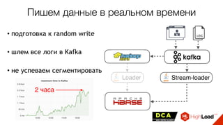 • подготовка к random write
• шлем все логи в Kafka
• не успеваем сегментировать
Stream-loaderLoader
Пишем данные в реальном времени
2 часа
 