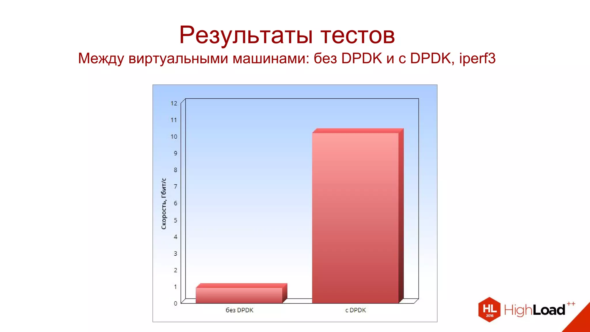 Результаты тестов
Между виртуальными машинами: без DPDK и c DPDK, iperf3
 