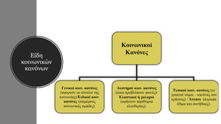 Είδη
κοινωνικών
κανόνων
 