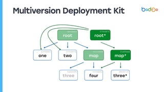 Multiversion Deployment Kit
root
deadbeef
one
a3f4da63
two
c193497a
map
9c134b68
three
febe6995
four
75ffdb82
root*
f7fc6872
map*
21e05ae6
three*
28e967c5
 