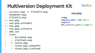 Multiversion Deployment Kit
|- current.map -> f7fc6872.map
|- deadbeef.map
|- f7fc6872.map
|- one.php
|- one.php.a3f4da63
|- two.php
|- two.php.c193497a
|- mdk.inc
|- tree/
| |- 9c134b68.map
| |- 21e05ae6.map
| |- three.php
| |- three.php.febe6995
| |- three.php.21e05ae6
one.php:
<?php 
require_once "mdk.inc"; 
require 
mdk_resolve_path("a.php");
 