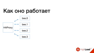 Как оно работает
HAProxy
bee.0
bee.1
bee.2
bee.3
 