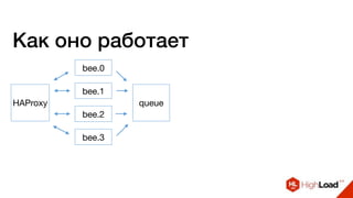 Как оно работает
HAProxy
bee.0
bee.1
bee.2
bee.3
queue
 