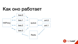 Как оно работает
HAProxy
bee.0
bee.1
bee.2
bee.3
ant.0
ant.1
Redis
queue
 