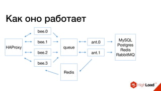 Как оно работает
HAProxy
bee.0
bee.1
bee.2
bee.3
MySQL

Postgres

Redis

RabbitMQ
ant.0
ant.1
Redis
queue
 