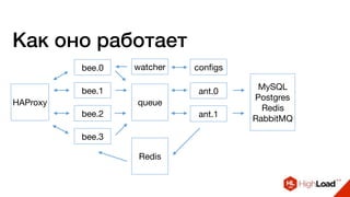 Как оно работает
HAProxy
bee.0
bee.1
bee.2
bee.3
MySQL

Postgres

Redis

RabbitMQ
ant.0
ant.1
Redis
watcher configs
queue
 
