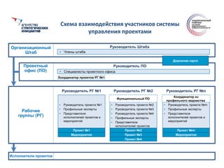 Схема взаимодействия участников системы
управления проектами
Организационный
Штаб
Руководитель Штаба
• Члены штаба
Руководитель ПО
Дорожная карта
Координатор проектов РГ №1
Проектный
офис (ПО) • Специалисты проектного офиса
Рабочие
группы (РГ)
Руководитель РГ №1 Руководитель РГ №2 Руководитель РГ №n
• Руководитель проекта №1
• Профильные эксперты
• Представители
исполнителей проектов и
мероприятий
• Руководитель проекта №2
• Руководитель проекта №3
• Руководитель проекта №4
• Профильные эксперты
• Представители
исполнителей проектов
• Руководитель проекта №m
• Профильные эксперты
• Представители
исполнителей проектов и
мероприятий
Функциональный ПО
Координатор из
профильного ведомства
Проект №1 Проект №mПроект №2
Проект №3
Проект №4
МероприятияМероприятия
Исполнители проектов
 