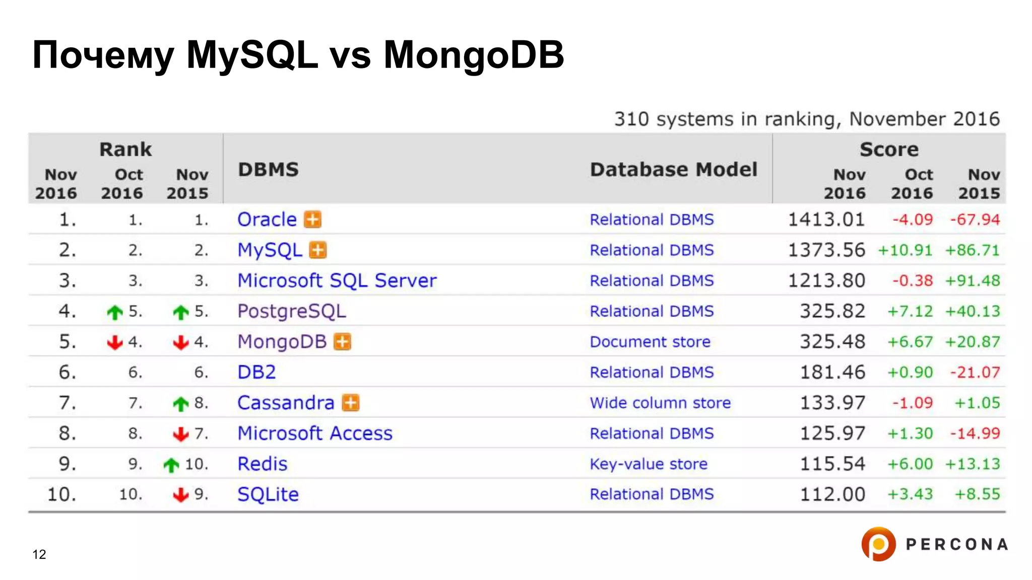 12
Почему MySQL vs MongoDB
 