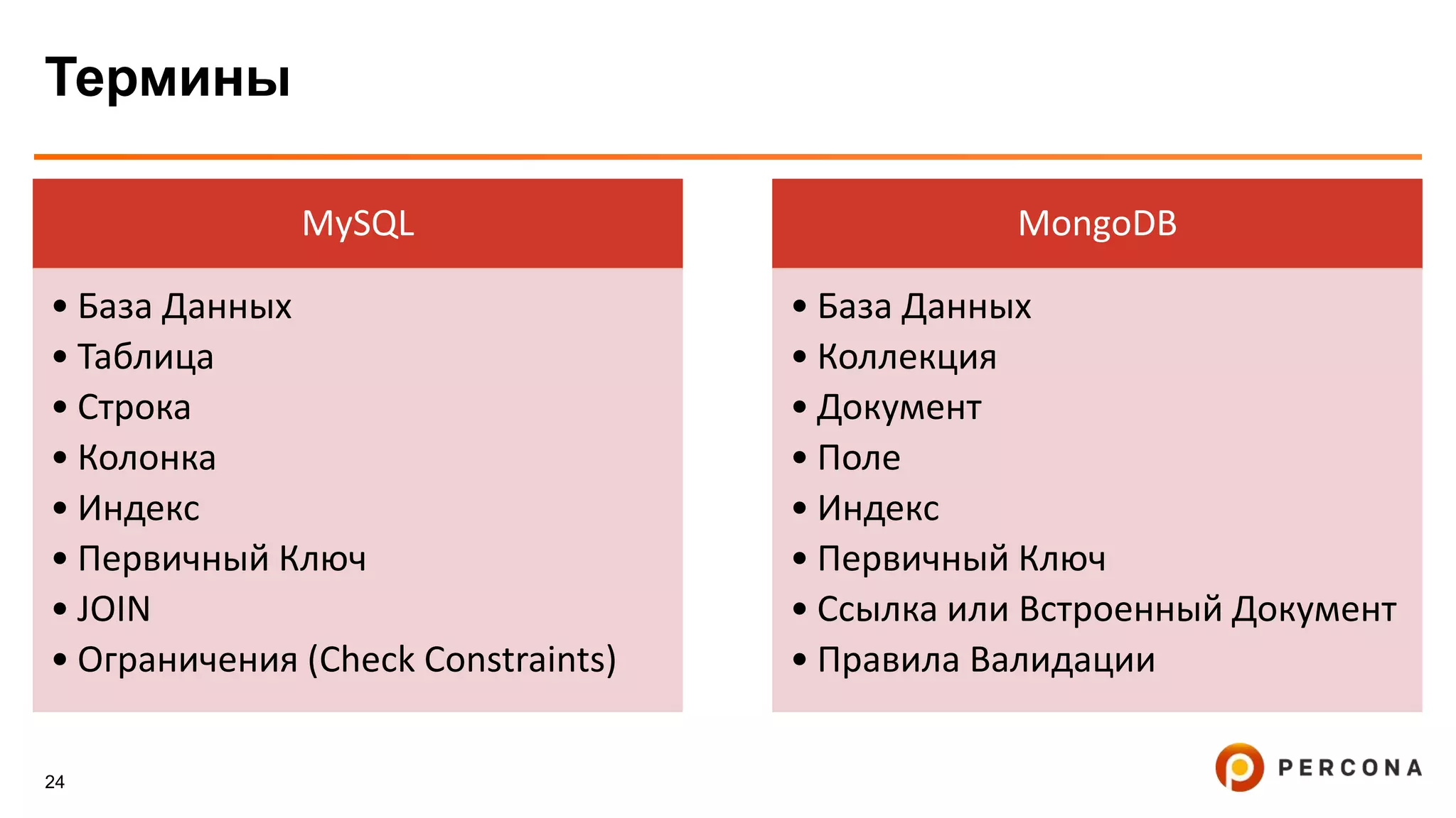 24
Термины
MySQL
• База Данных
• Таблица
• Строка
• Колонка
• Индекс
• Первичный Ключ
• JOIN
• Ограничения (Check Constraints)
MongoDB
• База Данных
• Коллекция
• Документ
• Поле
• Индекс
• Первичный Ключ
• Сcылка или Встроенный Документ
• Правила Валидации
 