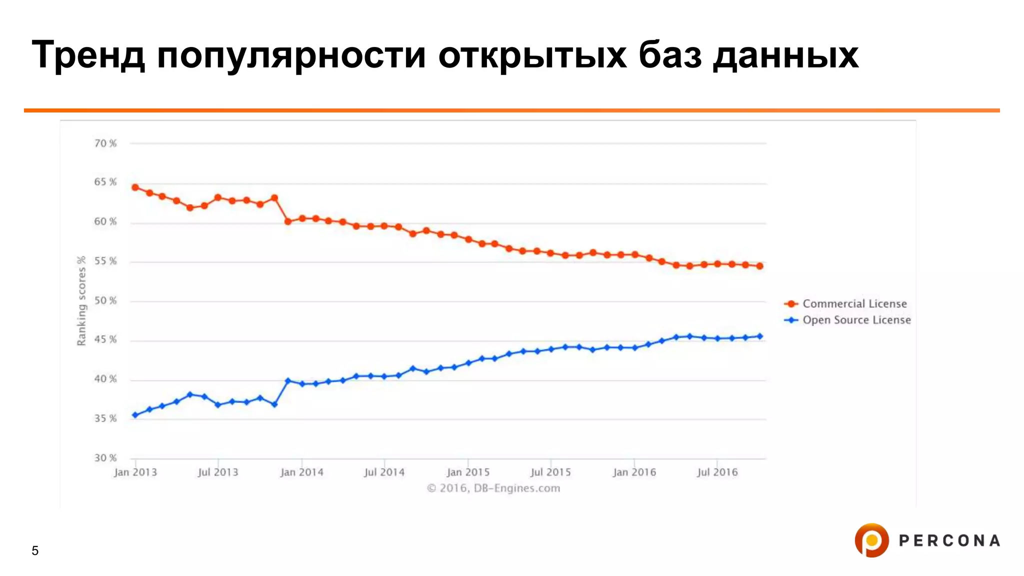 5
Тренд популярности открытых баз данных
 