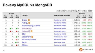 12
Почему MySQL vs MongoDB
 